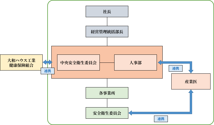 体制図